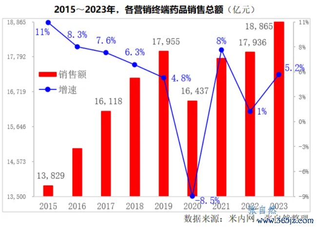 药品终端规模、增速、格局发布