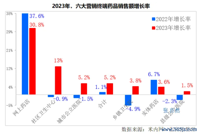 药品终端规模、增速、格局发布