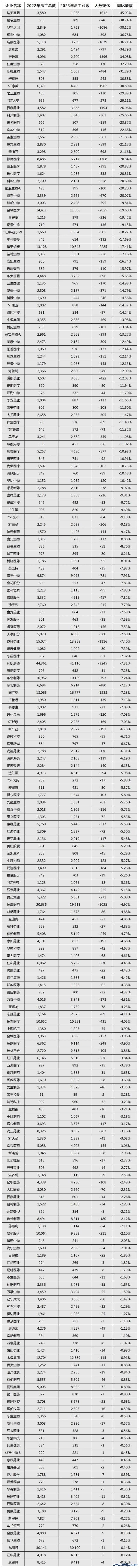 超200家上市药企裁员！嘉和、三叶草大幅调整