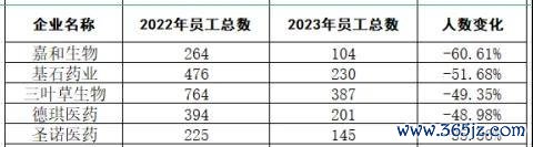 超200家上市药企裁员！嘉和、三叶草大幅调整